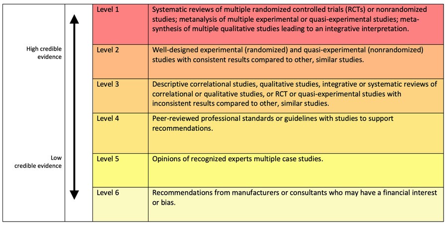 Evidence Based Digital Health Design