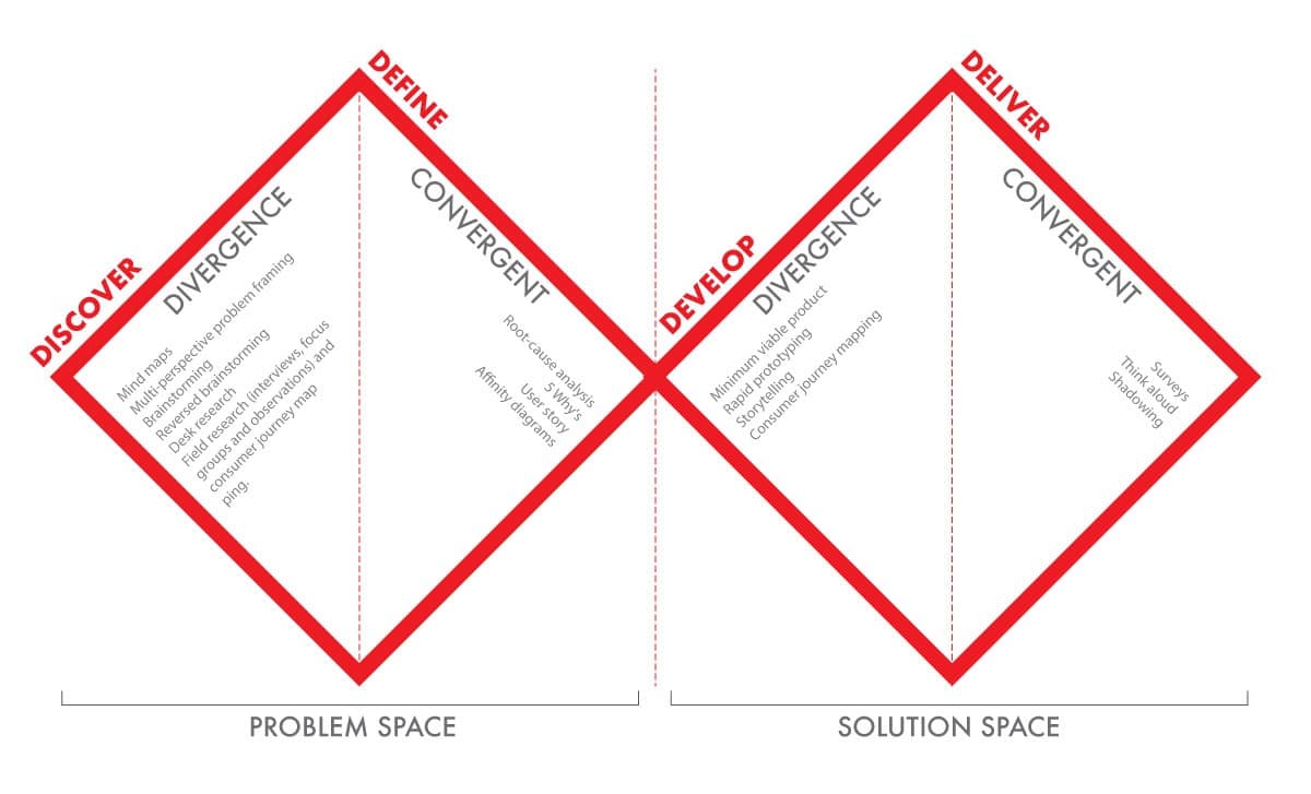 Double Diamond Design Thinking Process