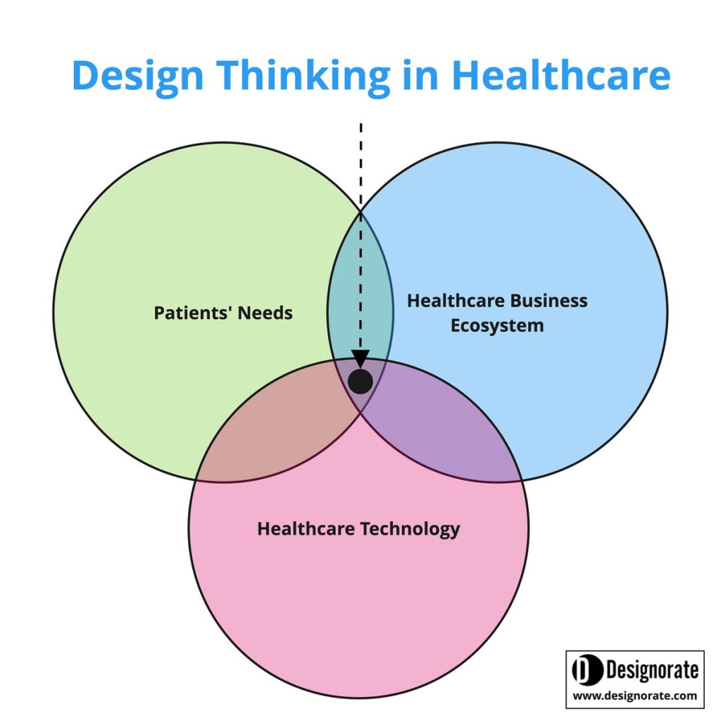 Design thinking in healthcare innovation