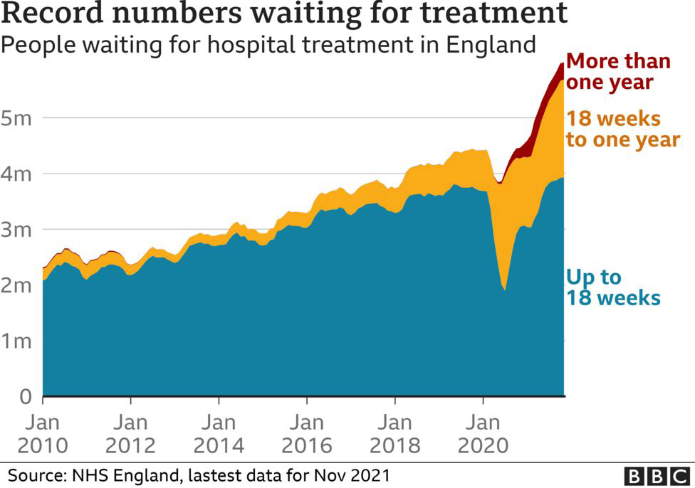 The NHS waiting time for treatments.