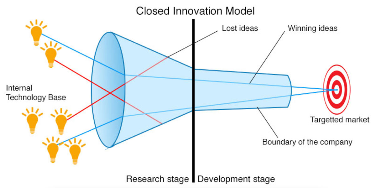 Closed Innovation