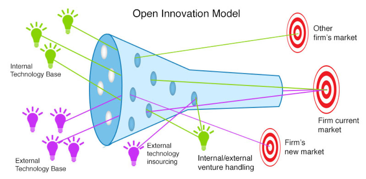 open innovation case study examples