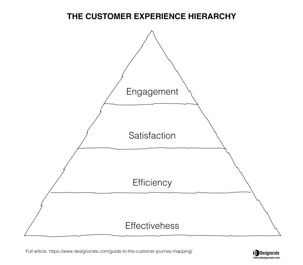 customer journey mapping design thinking