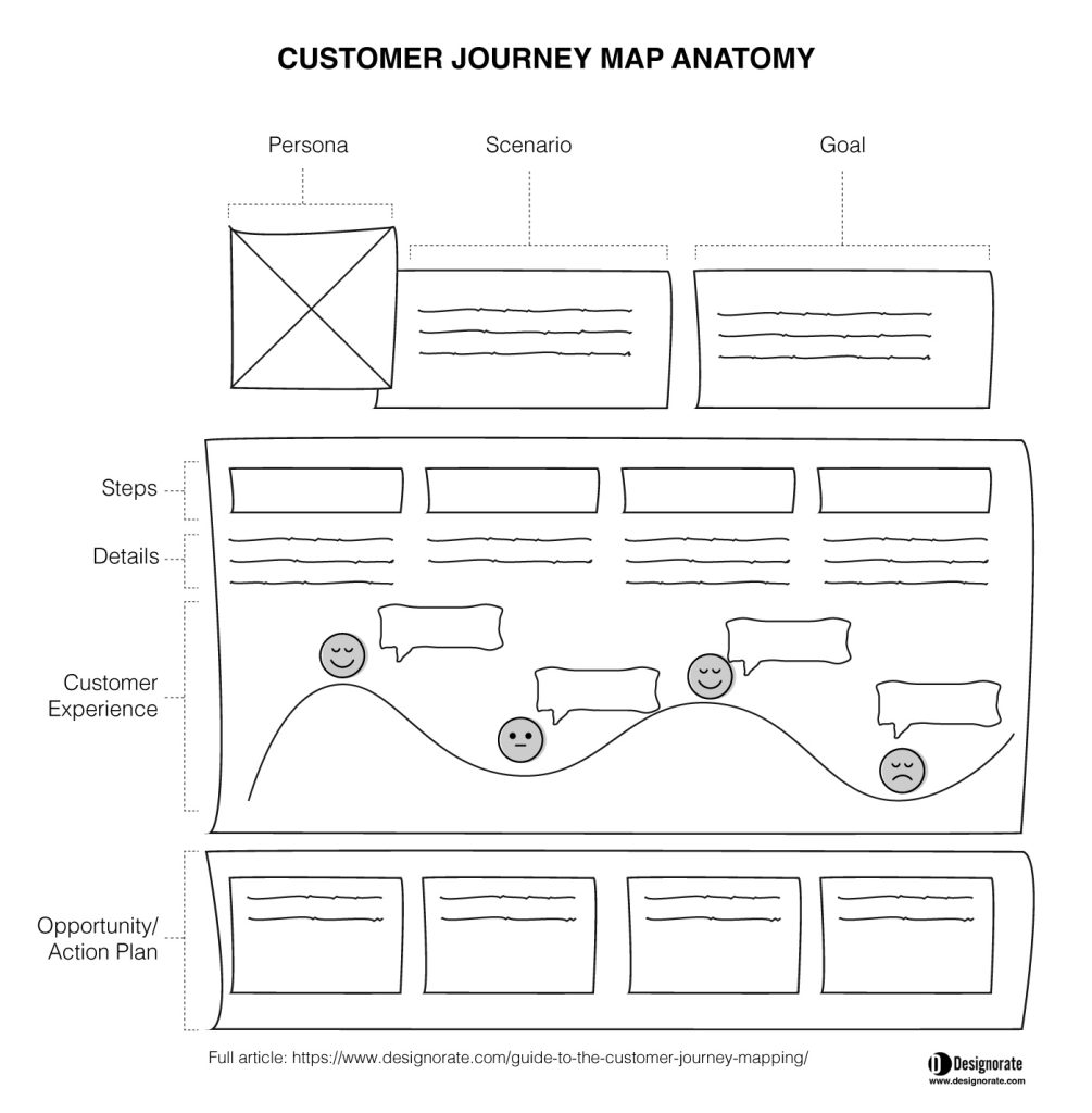 customer journey mapping design thinking