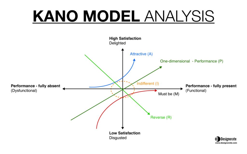 What Is Kano Model Analysis And How To Conduct It 