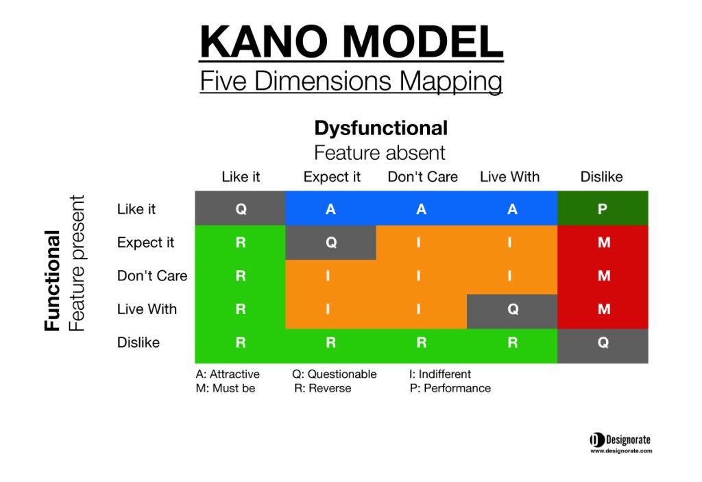 Kano Model Analysis