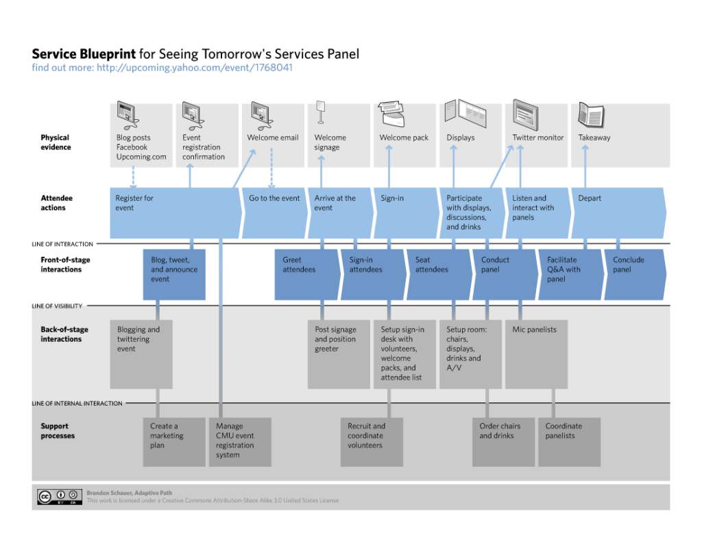 customer journey mapping design thinking