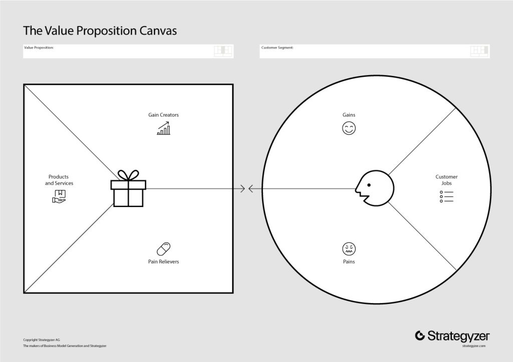 The value proposition canvas