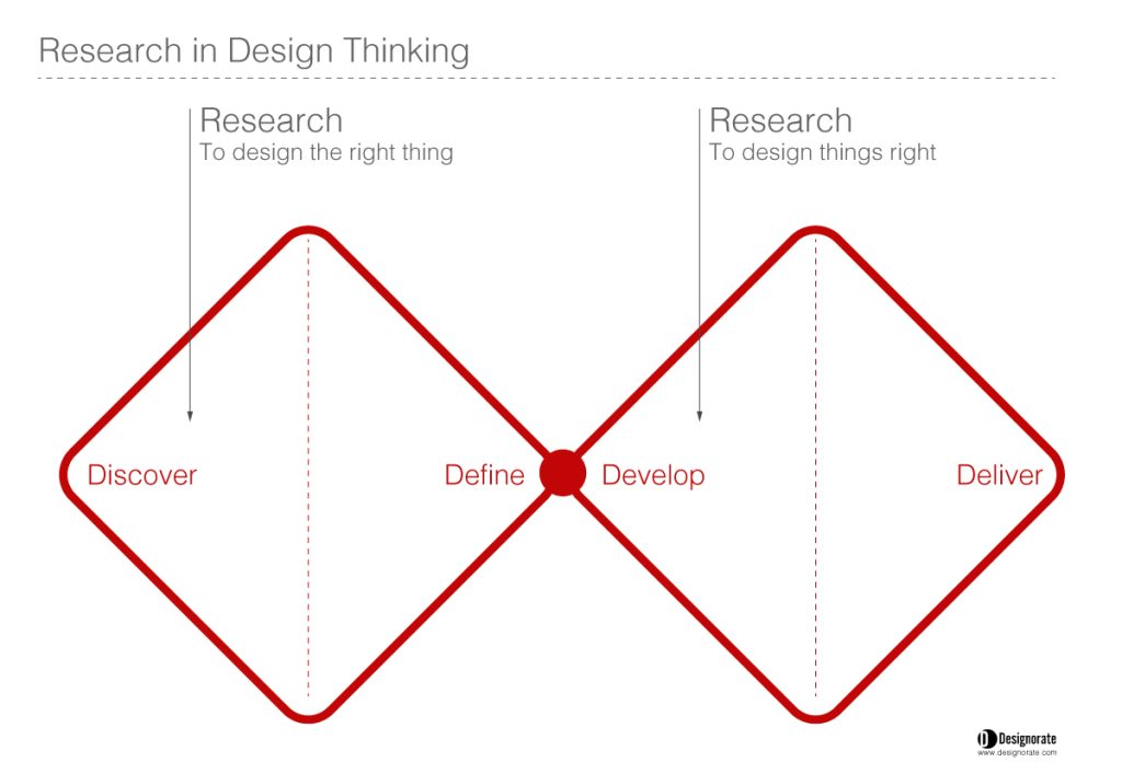 Design research in the Double Diamond