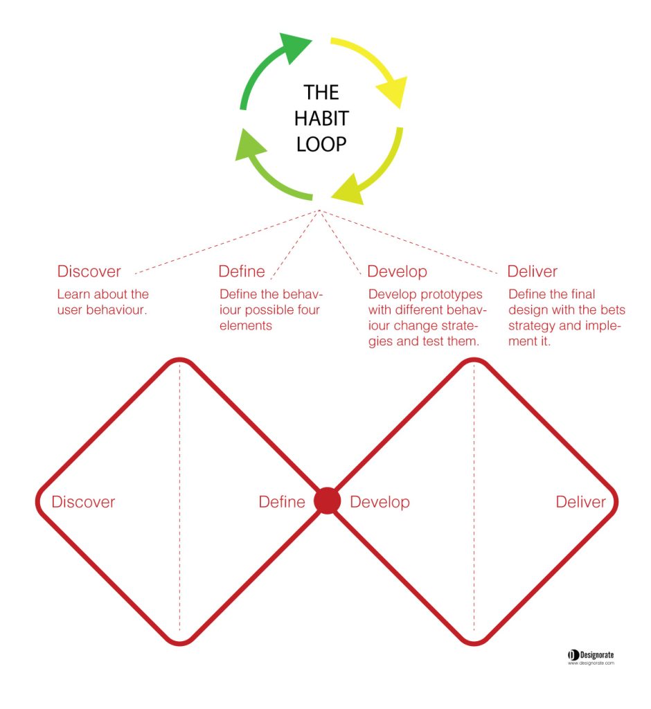 The habits loop theory in the Double Diamond design thinking.