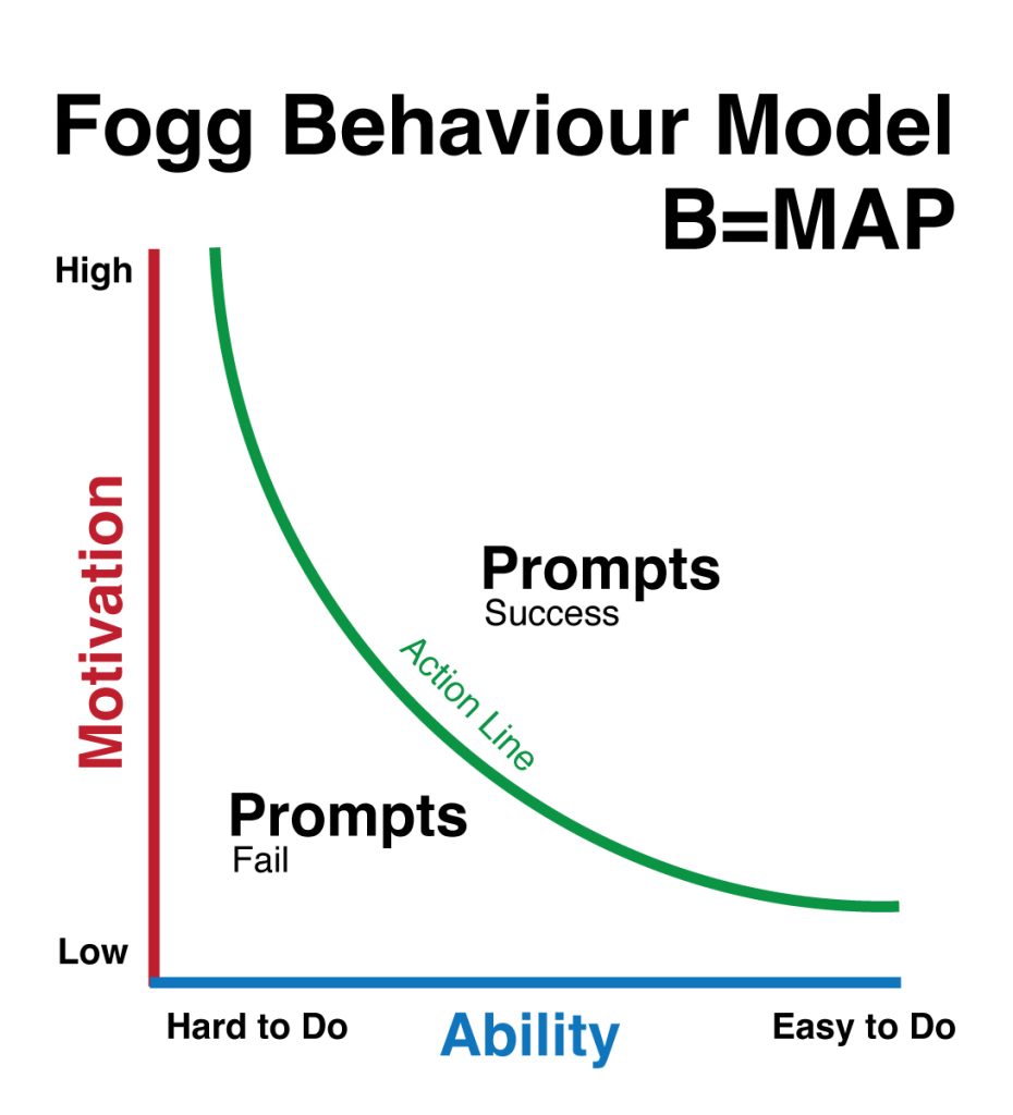 Fogg behaviour model for behavioural design