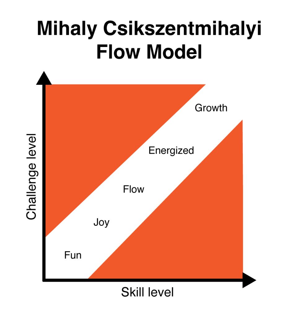 Mihaly flow model for behavioural design