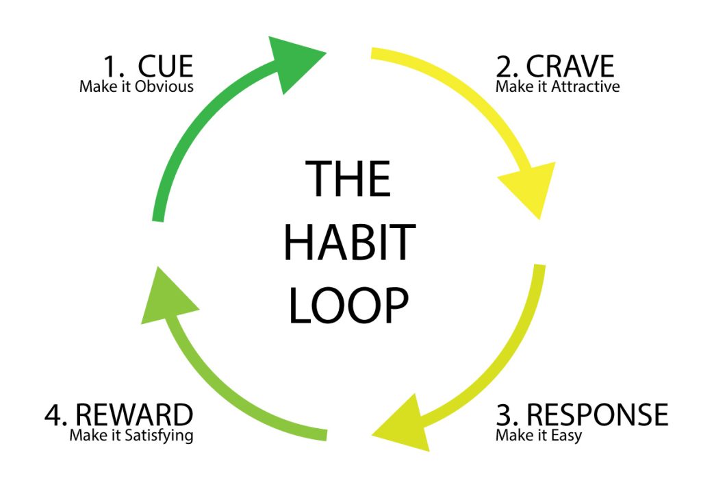 The habits loop theory in behavioural design